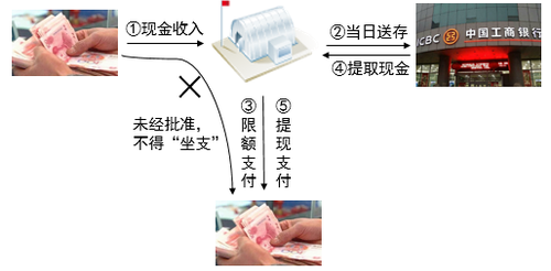 庫存現(xiàn)金