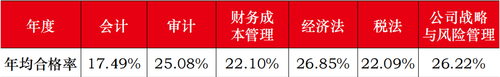 注冊(cè)會(huì)計(jì)師考哪些科目