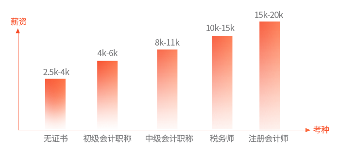 財務(wù)人持證情況與薪資水平調(diào)研