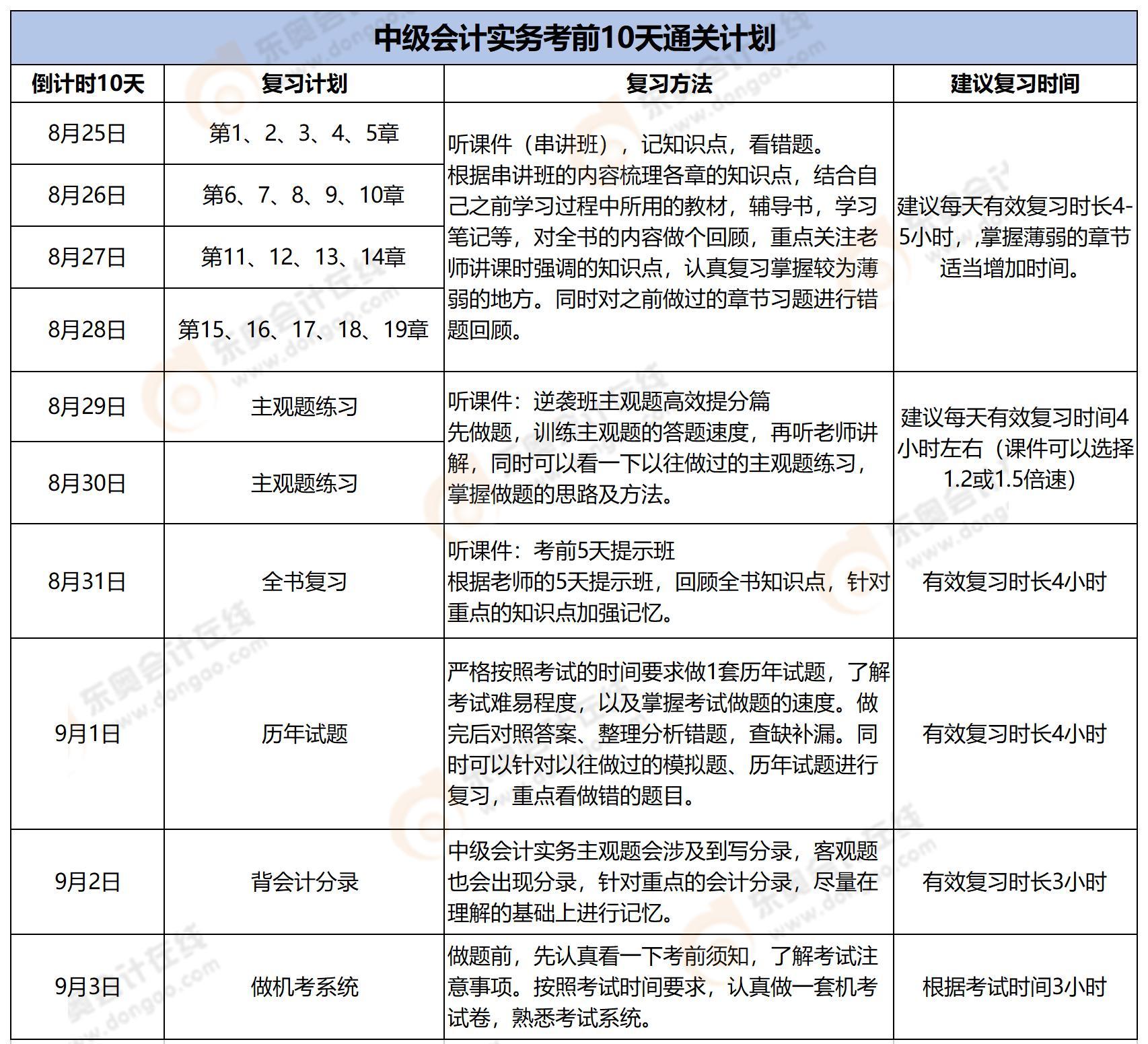 考前10天通關(guān)計(jì)劃（中級(jí)會(huì)計(jì)實(shí)務(wù)）