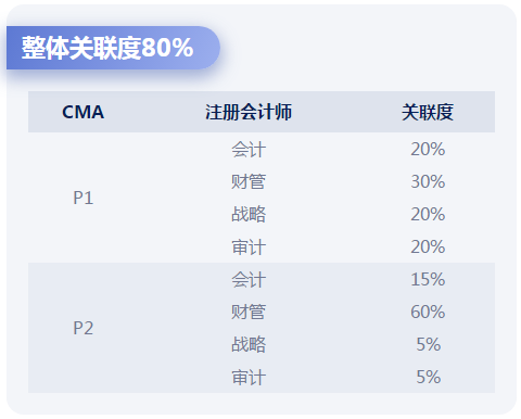 注會(huì)已結(jié)束，CMA正式開啟