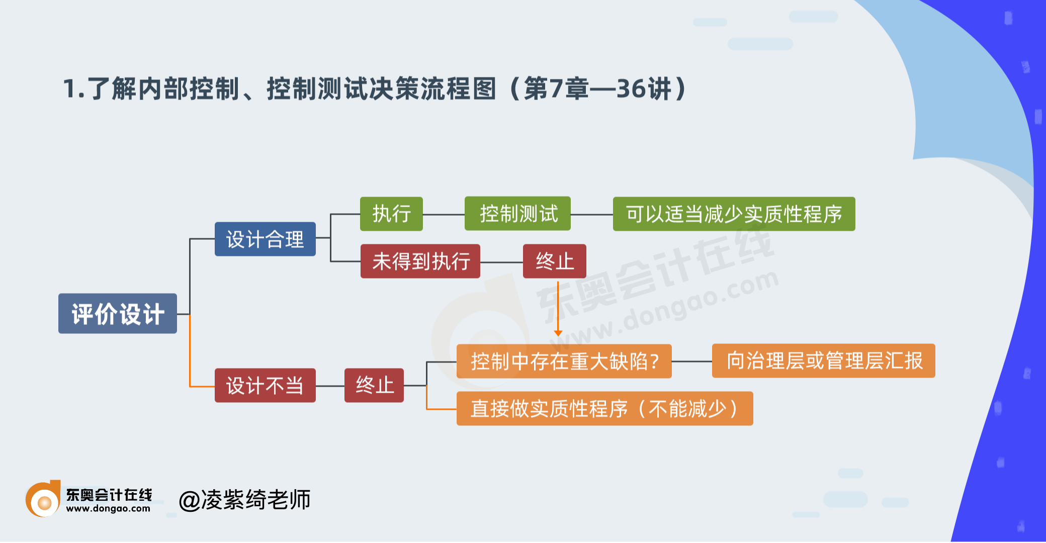 1.了解內(nèi)部控制、控制測試決策流程圖（第7章—36講）psd