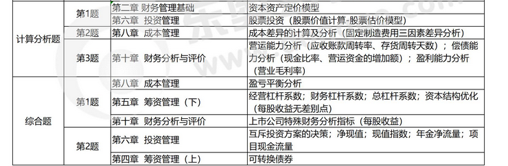 《財務(wù)管理》主觀題考點