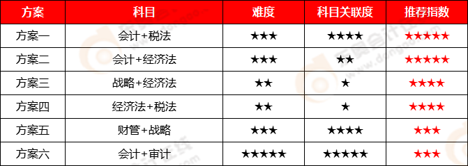 注冊(cè)會(huì)計(jì)師成績(jī)查詢(xún)官網(wǎng)-科目搭配方案