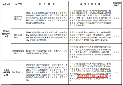上海針對ACCA再出福利政策！
