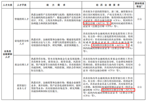 上海針對ACCA再出福利政策！