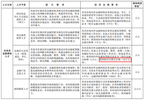 上海針對ACCA再出福利政策！