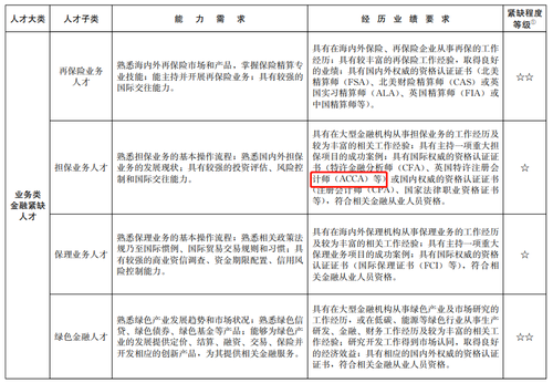 上海針對ACCA再出福利政策！