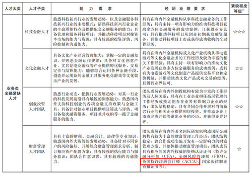 上海針對ACCA再出福利政策！
