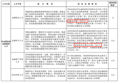 上海針對ACCA再出福利政策！