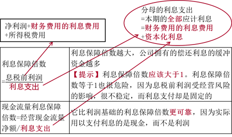 付息能力指標(biāo)