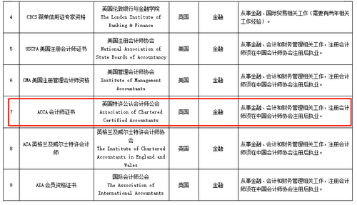 ACCA證書獲得北京認(rèn)可