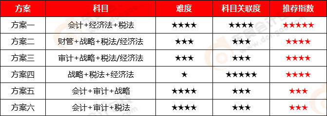 2CPA考試-三科報考方案