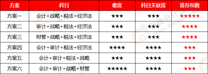 CPA考試-四科報考方案