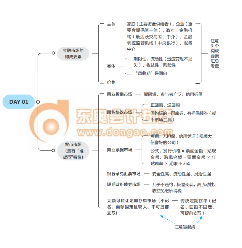 2021中級經(jīng)濟師《金融》思維導(dǎo)圖