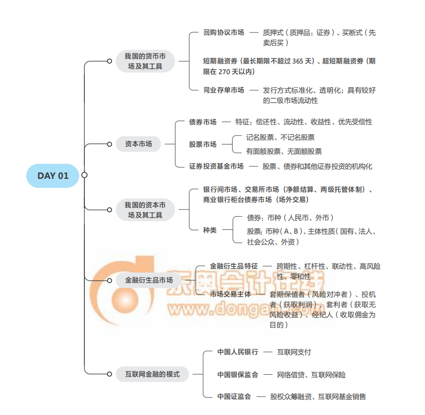 2021中級經(jīng)濟師《金融》思維導(dǎo)圖