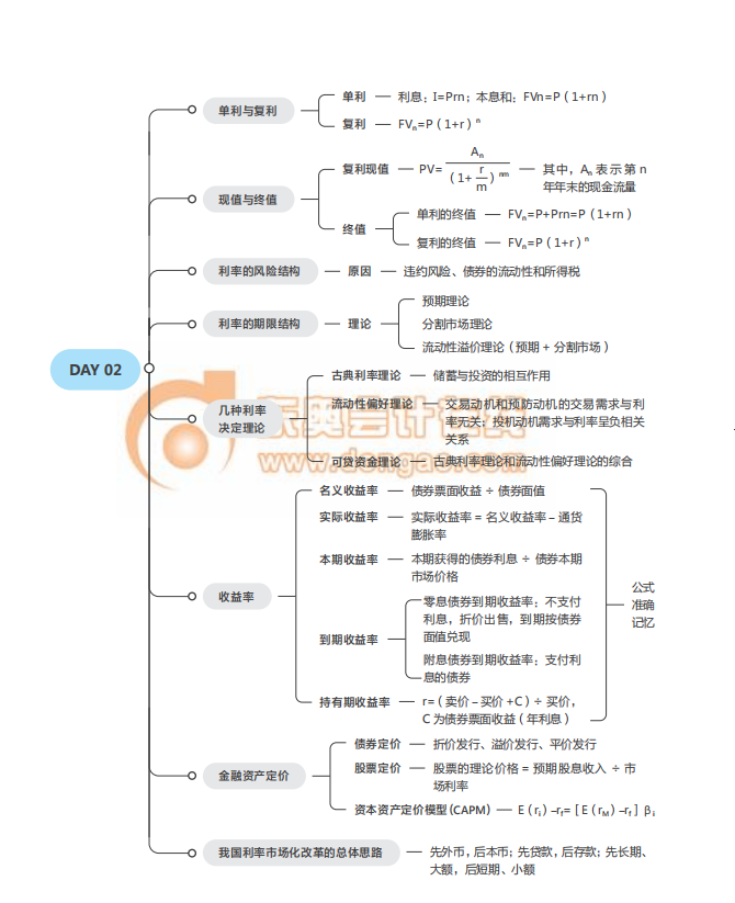 2021中級經(jīng)濟師《金融》思維導(dǎo)圖