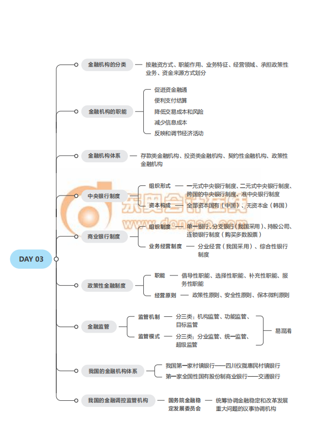 2021中級經(jīng)濟師《金融》思維導(dǎo)圖