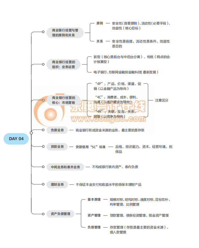 2021中級經(jīng)濟師《金融》思維導(dǎo)圖