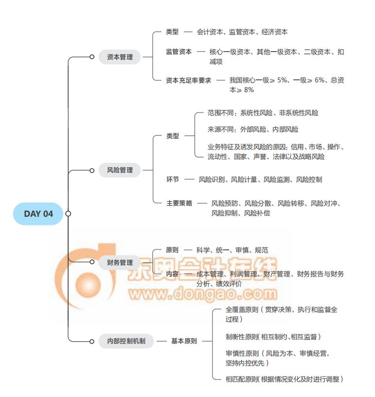 2021中級經(jīng)濟師《金融》思維導(dǎo)圖