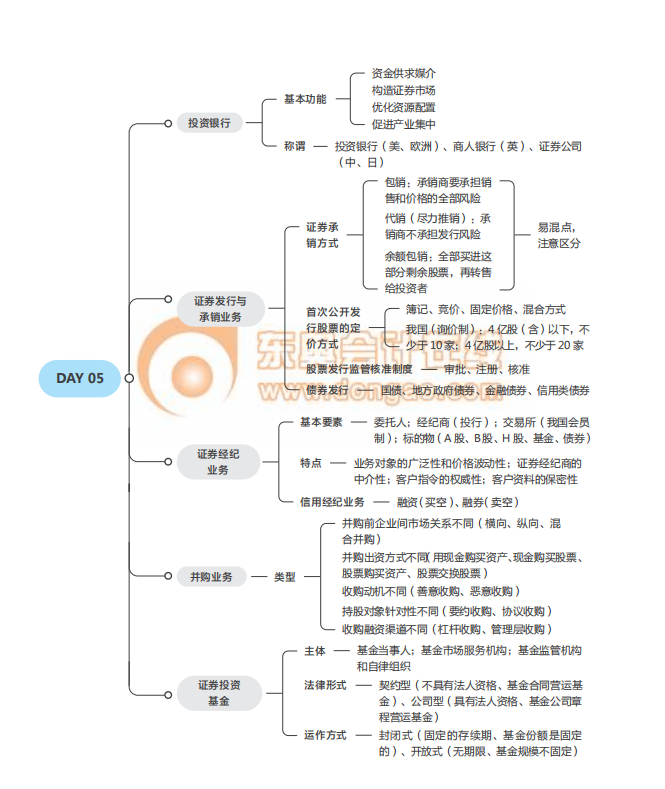 2021中級經(jīng)濟師《金融》思維導(dǎo)圖
