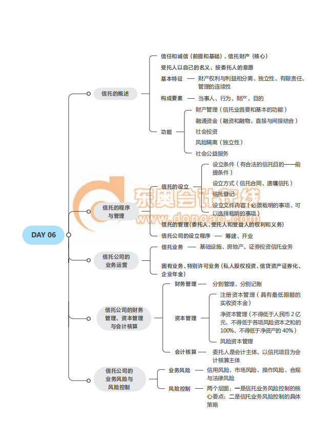 2021中級經(jīng)濟師《金融》思維導(dǎo)圖