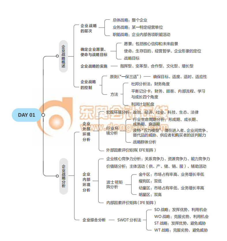 經(jīng)濟(jì)師《工商》思維導(dǎo)圖2021年中級