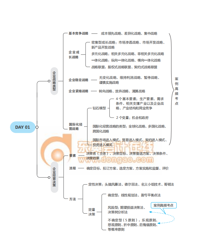 經(jīng)濟(jì)師《工商》思維導(dǎo)圖2021年中級