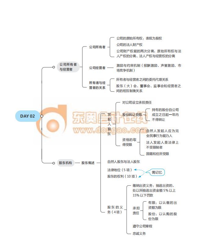 經(jīng)濟(jì)師《工商》思維導(dǎo)圖2021年中級