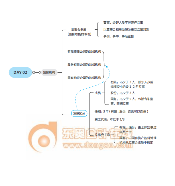 經(jīng)濟(jì)師《工商》思維導(dǎo)圖2021年中級