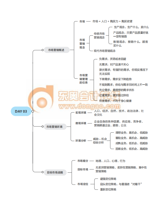 經(jīng)濟(jì)師《工商》思維導(dǎo)圖2021年中級