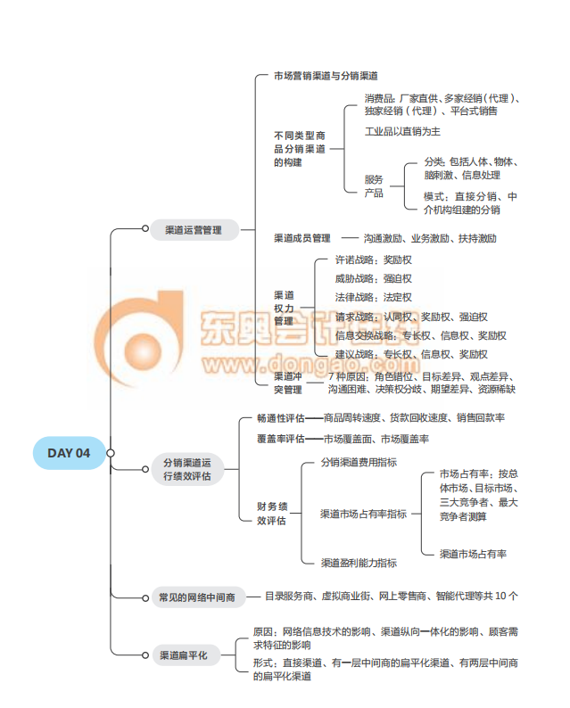 經(jīng)濟(jì)師《工商》思維導(dǎo)圖2021年中級