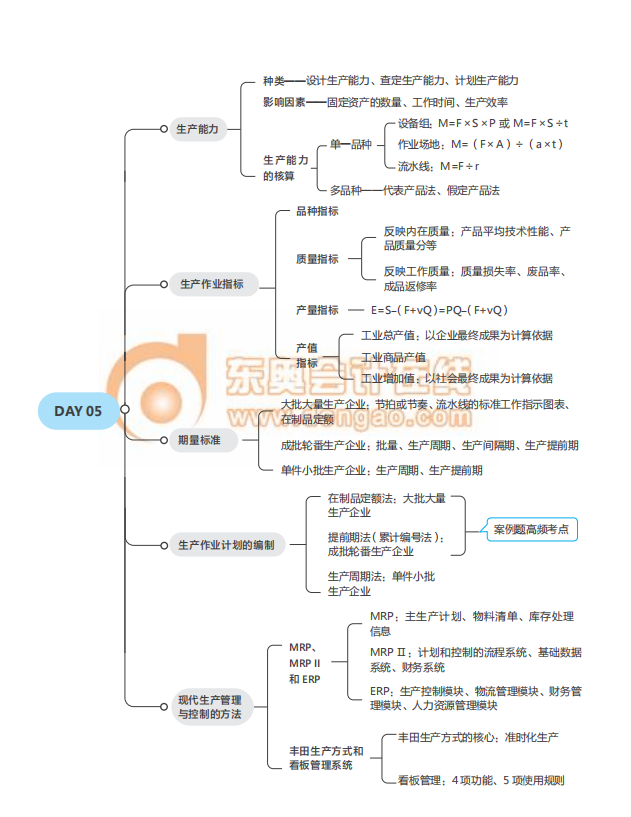 經(jīng)濟(jì)師《工商》思維導(dǎo)圖2021年中級
