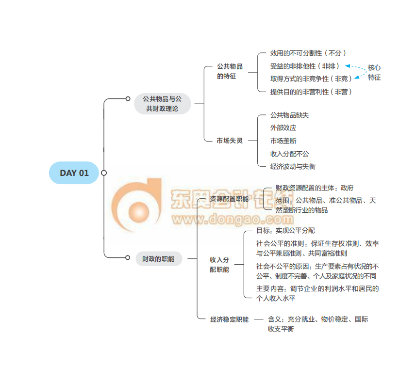 2021中級(jí)經(jīng)濟(jì)師考試《財(cái)稅》思維導(dǎo)圖