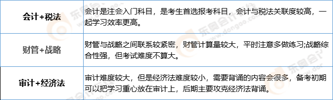 注會(huì)兩科報(bào)考方案