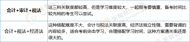 注會三科報考方案