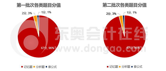經(jīng)濟法客觀題各題目類型