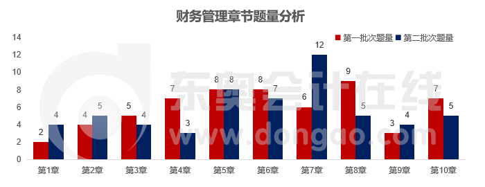 財管各章節(jié)題量對比