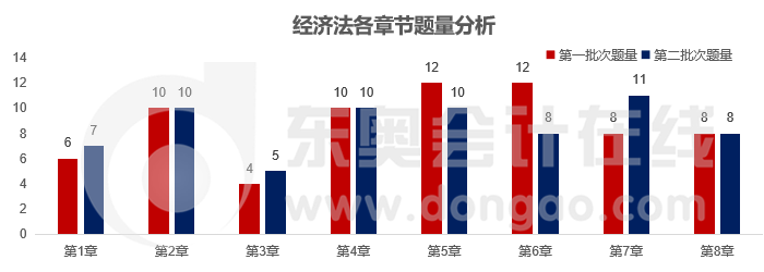 經(jīng)濟法各章題量