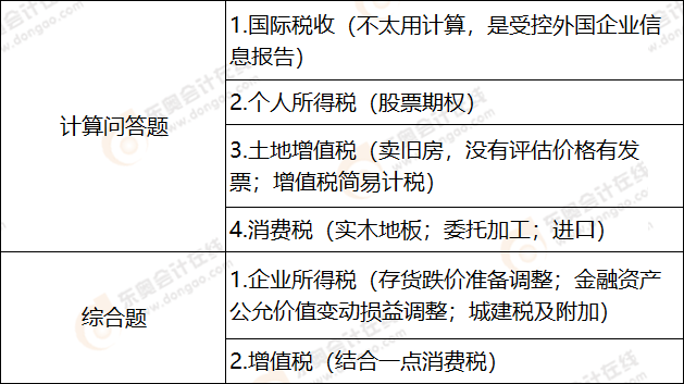 稅法考點
