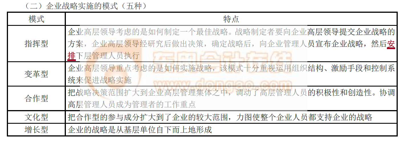 企業(yè)戰(zhàn)略實施的模式_2021中級經(jīng)濟師工商管理考點