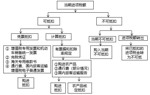 當(dāng)期進項稅額