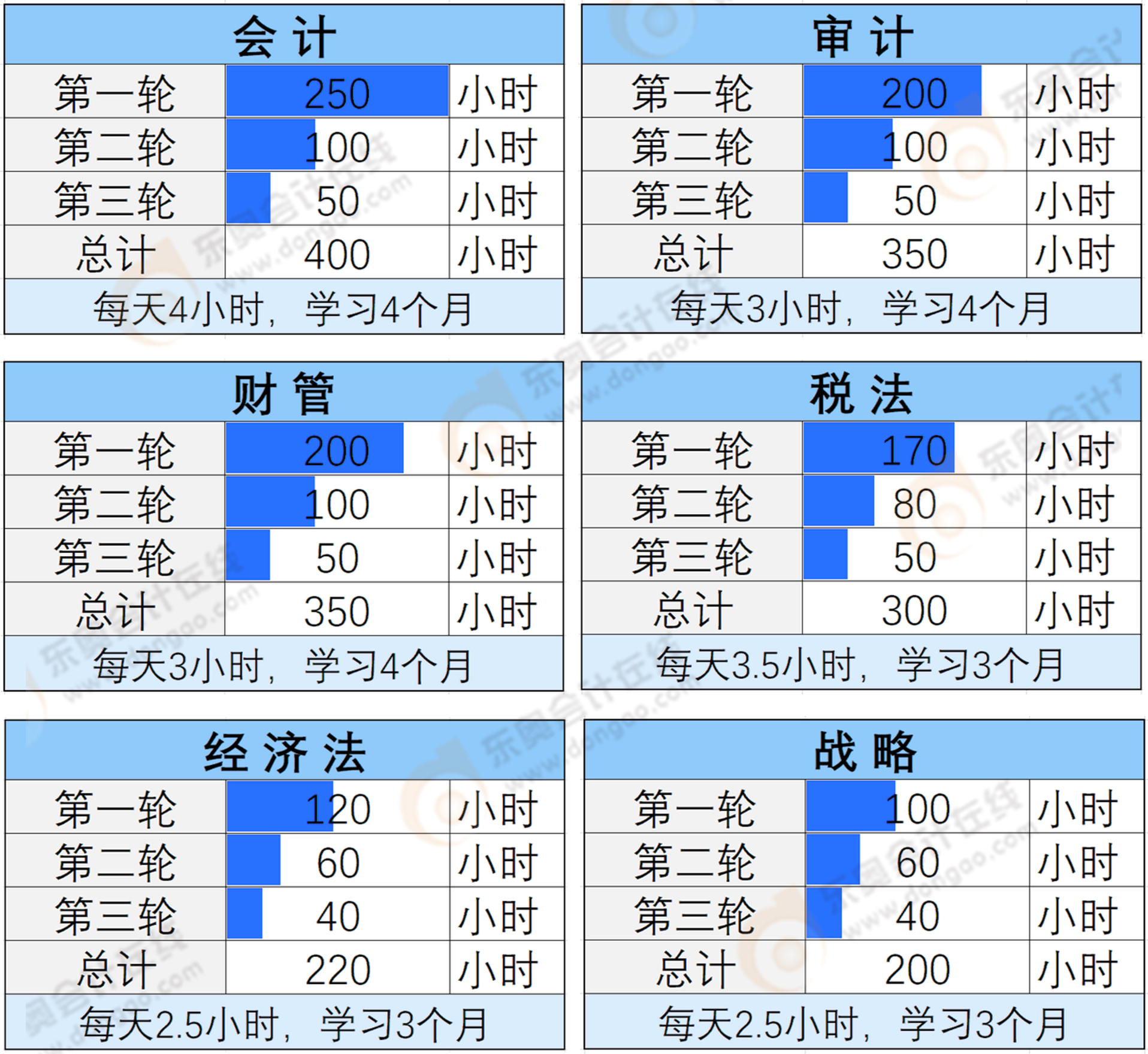 CPA六科學習方法：CPA六科學習時長建議