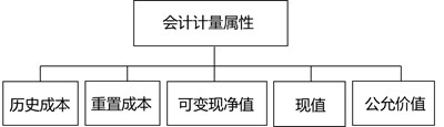 會(huì)計(jì)要素計(jì)量屬性