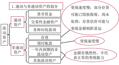 三類(lèi)資產(chǎn)（流動(dòng)、速凍、現(xiàn)金）