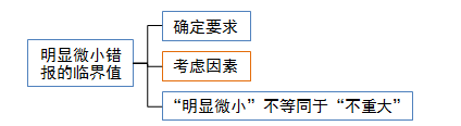 明顯微小錯報的臨界值