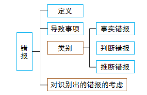錯報