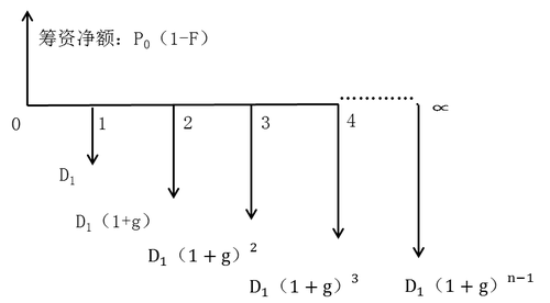 考慮發(fā)行費用的普通股資本成本的估計
