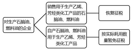 石腦油、燃料油消費稅征（免、退）政策