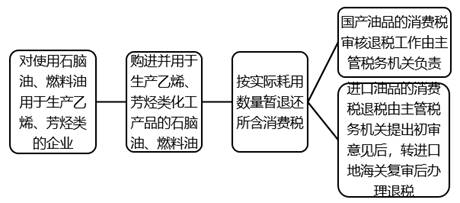 石腦油、燃料油消費稅征（免、退）政策
